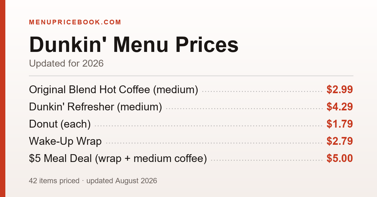 Dunkin' menu prices for 2026 — Original Blend Hot Coffee (medium) $2.99, Iced Coffee (medium) $3.99, Cold Brew (medium) $4.29
