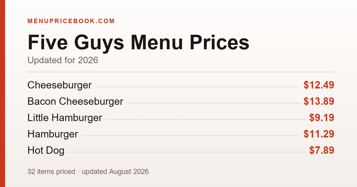 Five Guys menu prices for 2026 — Hamburger $11.29, Cheeseburger $12.49, Bacon Burger $12.79
