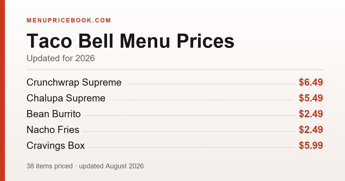 Taco Bell menu prices for 2026 — Crunchwrap Supreme $6.49, Chalupa Supreme $5.49, Double Chalupa $6.99