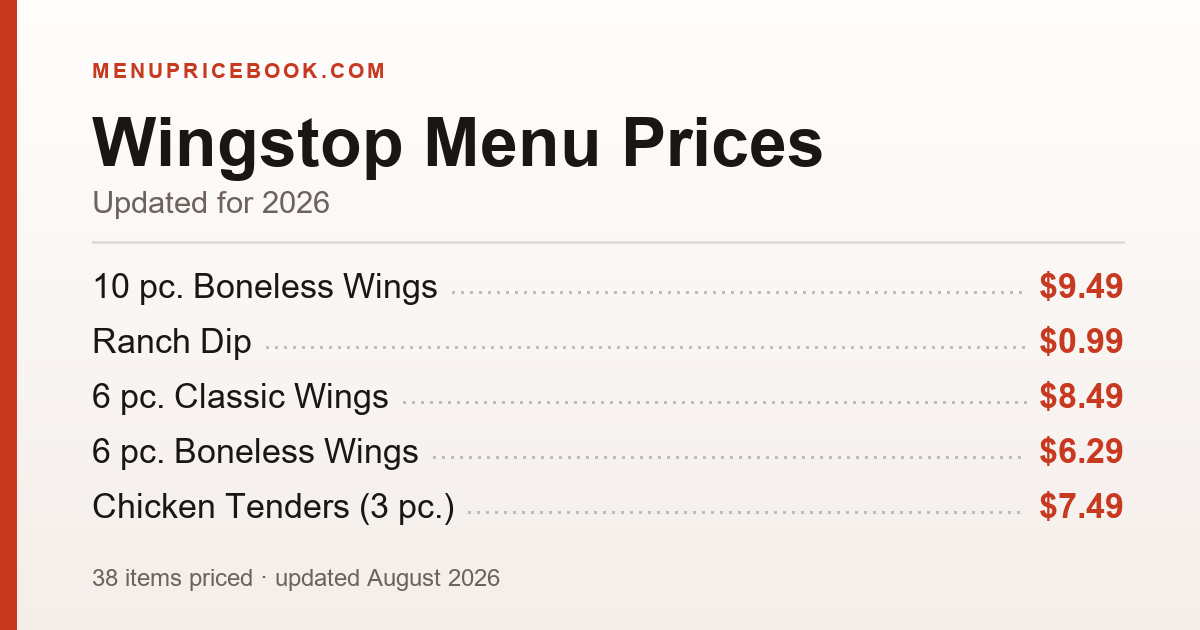 Wingstop menu prices for 2026 — 6 pc. Classic Wings $8.49, 8 pc. Classic Wings $10.79, 10 pc. Classic Wings $12.99