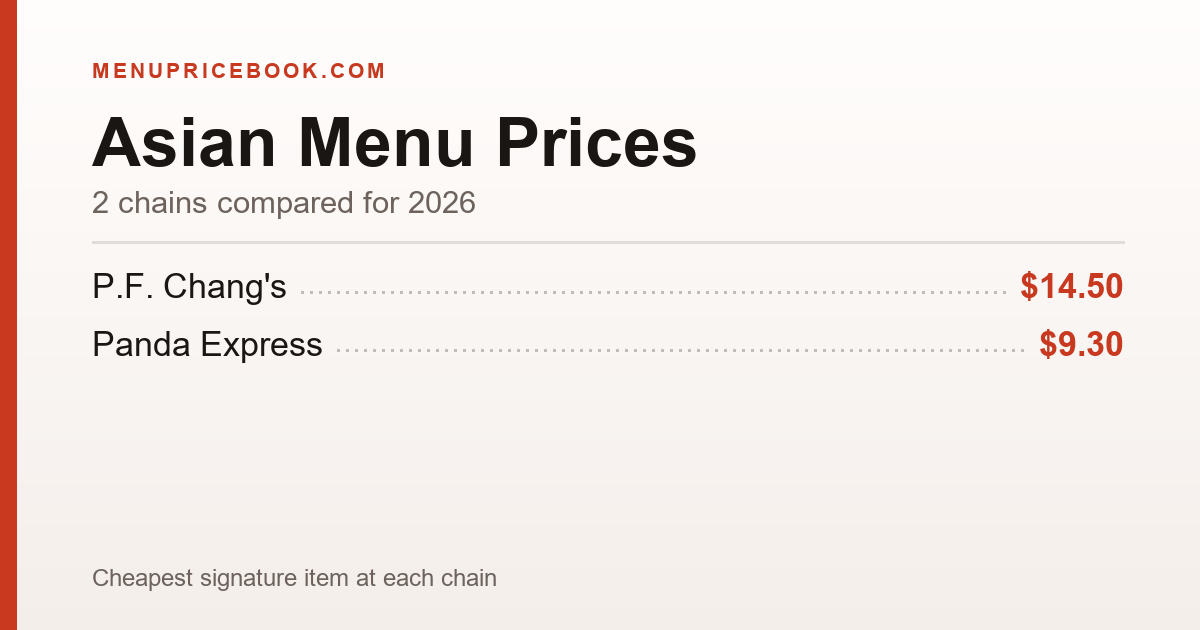 Asian menu prices for 2026 — 2 chains compared, including P.F. Chang's, Panda Express