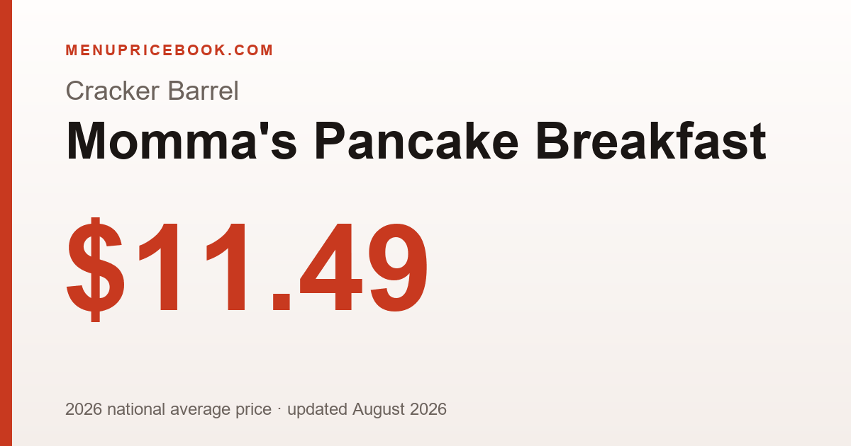 Cracker Barrel Momma's Pancake Breakfast price: $11.49 (2026)