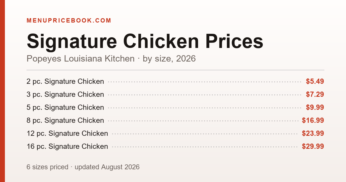 Popeyes Louisiana Kitchen Signature Chicken price: $5.49–$29.99 (2026)