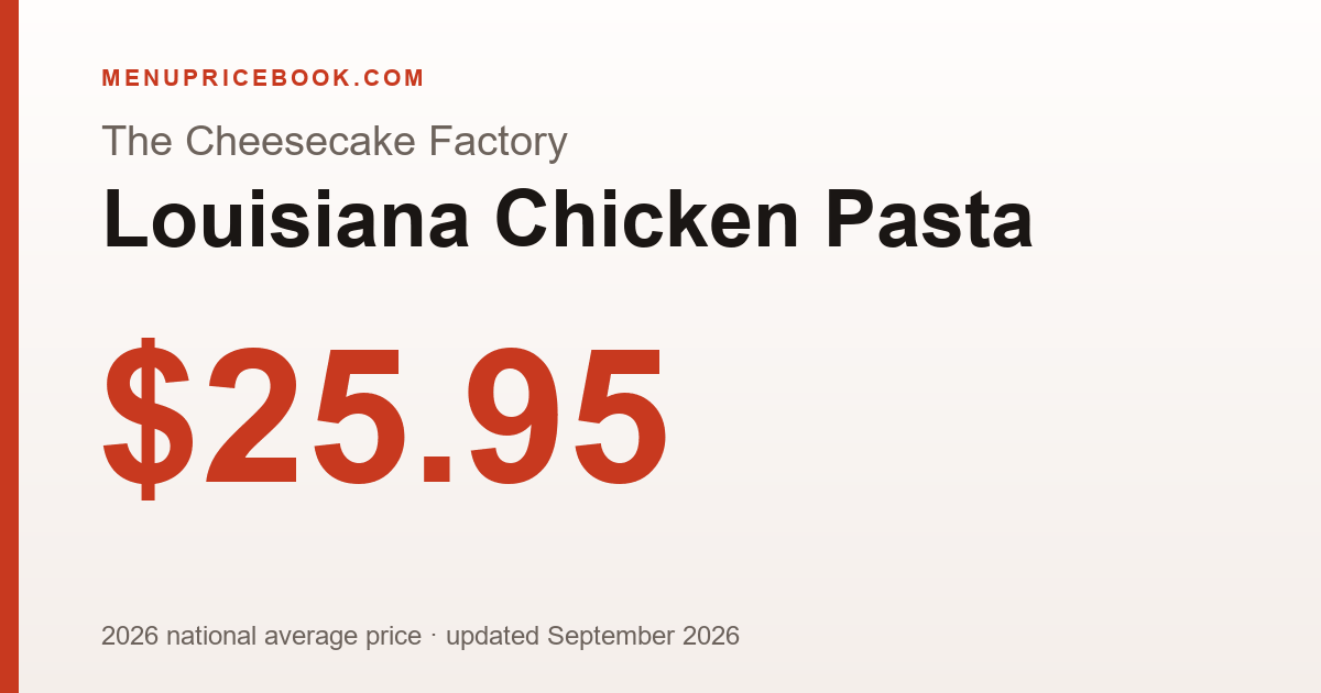 The Cheesecake Factory Louisiana Chicken Pasta price: $25.95 (2026)
